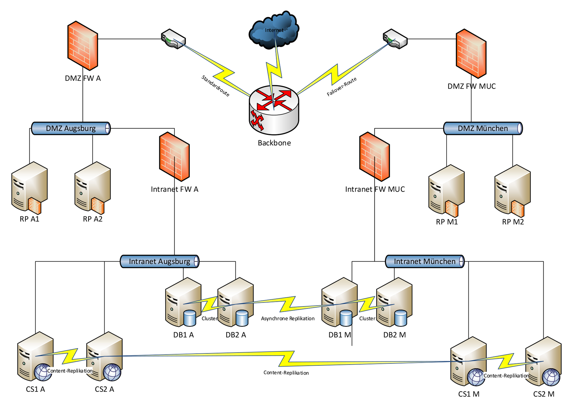 Eliminierung des „Single-Point-of-Failure“ – eine ausfallsichere IT mit 8ITS